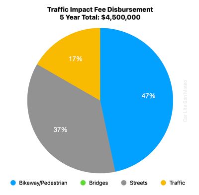 Traffic Impact Fee Disbursement by Category Traffic Impact Fee Chart