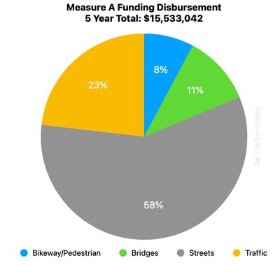 Measure A Disbursement by Category Measure A Chart