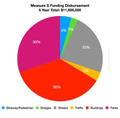 Measure S Disbursement by Category Measure S Chart