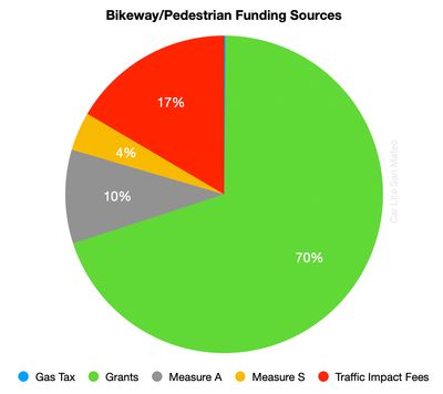Chart showing the Bikeway/Pedestrian Funding Bikeway Pedestrian Chart