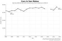 Cars in San Mateo from 2006 to 2024 Cars in San Mateo