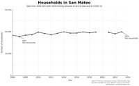 Households in San Mateo from 2006 to 2024 Households in San Mateo