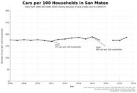 Cars per 100 Households in San Mateo from 2006 to 2024 Cars per 100 Households in San Mateo