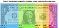 San Mateo Street Repvaing Spending Breakdown San Mateo Street Repvaing Spending Breakdown