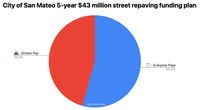 Simpler San Mateo Street Repvaing Spending Breakdown Simpler Mateo Street Repvaing Spending Breakdown